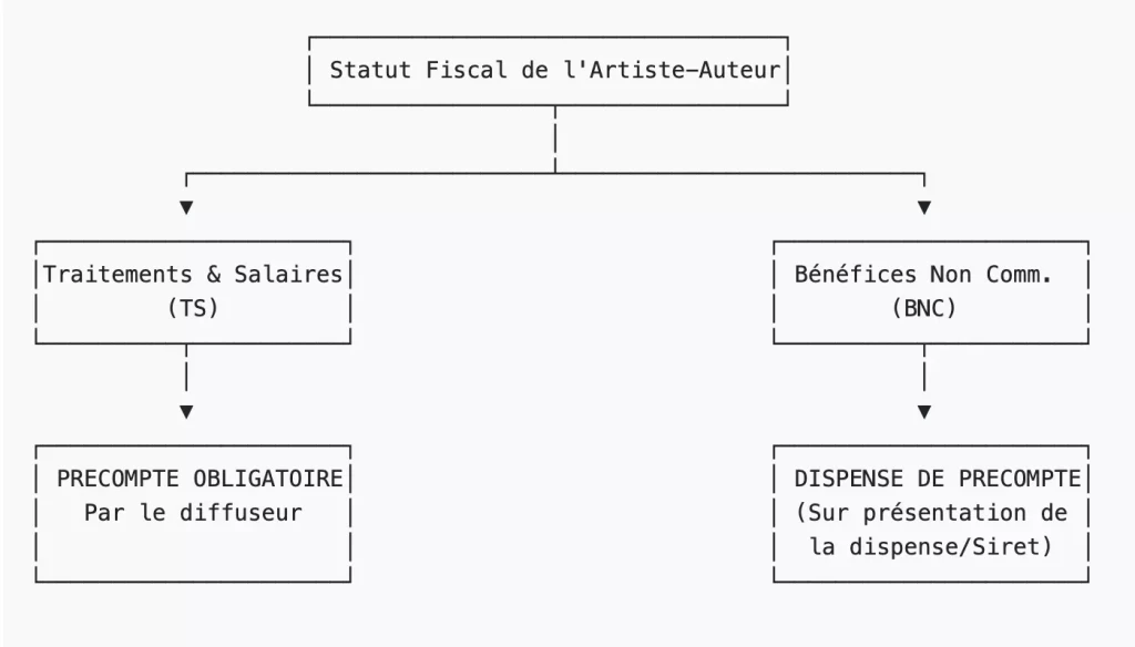 Démarches et statut fiscal - Traitements & Salaires vs BNC