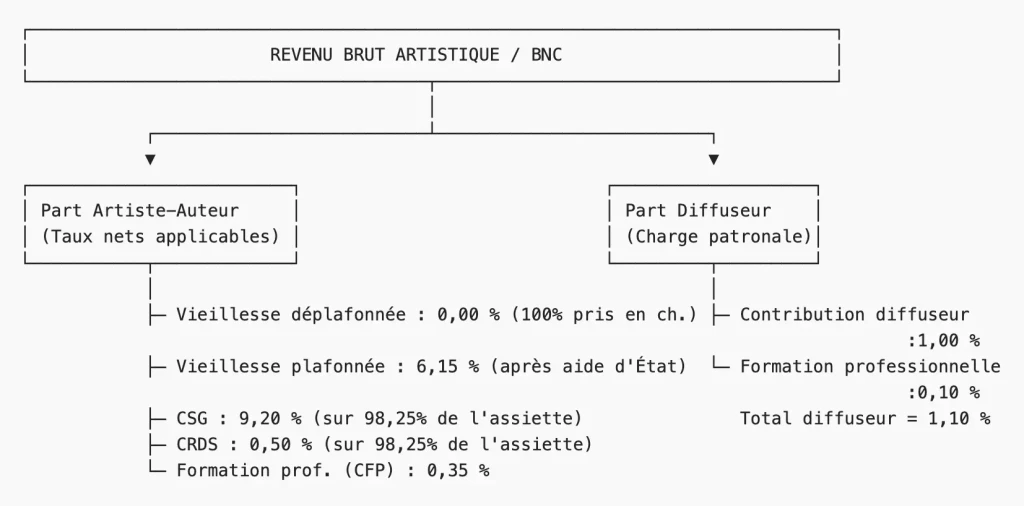 Détail des taux de cotisations applicables