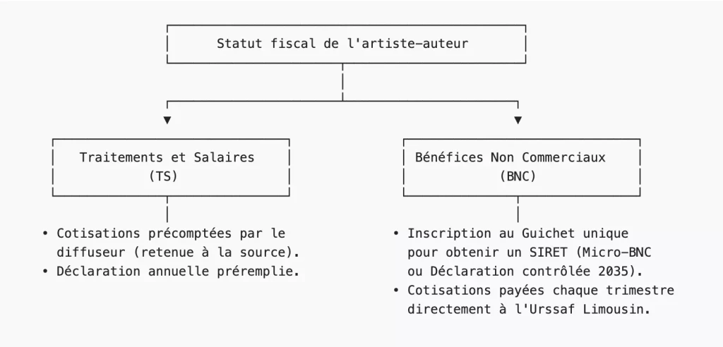 Régime fiscal - Traitements et Salaires (TS) ou Bénéfices Non Commerciaux (BNC) ?
