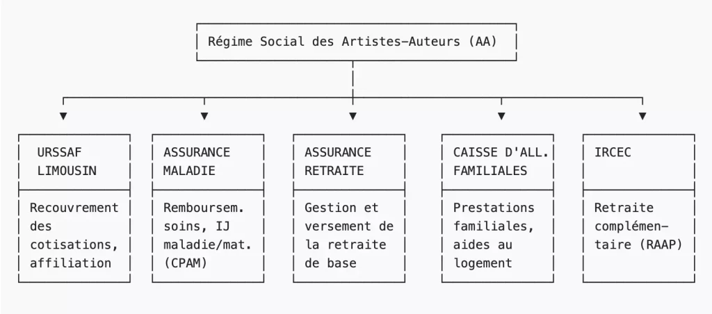 Régime Social des Artistes-Auteurs