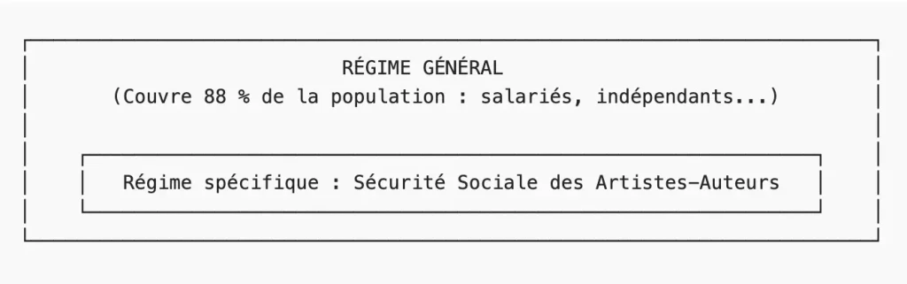 Régime spécifique - Sécurité Sociale des Artistes-Auteurs