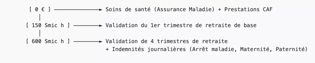 Seuil d'ouverture des droits sociaux