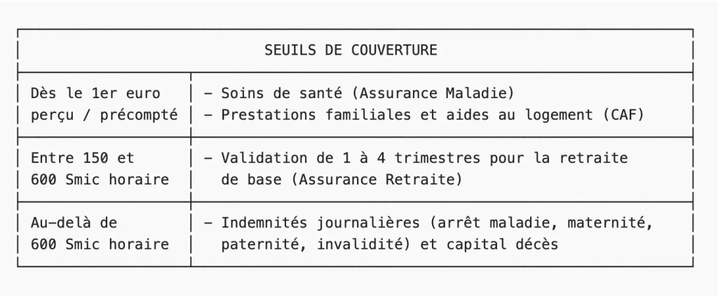 SEUILS DE COUVERTURE